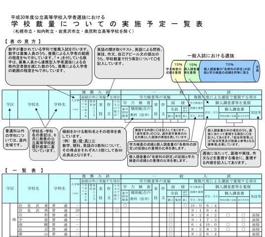 北海道教育委員会　平成30年度（2018年度）公立高等学校入学者選抜　学校裁量についての実施予定一覧表（一部）