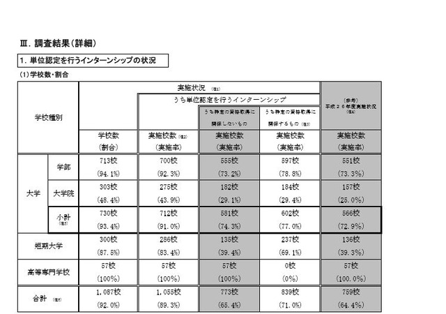 インターンシップを単位認定している大学