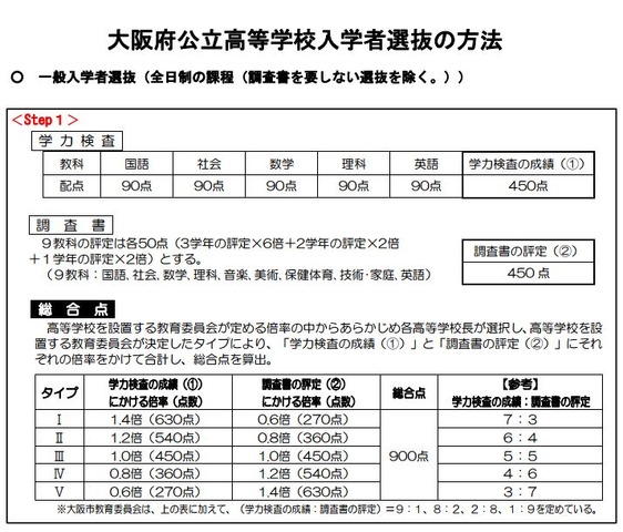 大阪府公立高等学校入学者選抜の方法（一般入学者選抜）