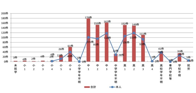 青少年のネットトラブル 最多は 中1 リセマム