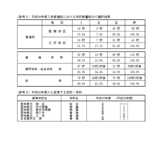 高校受験18 愛知県公立高入試 校内順位決定方法を公表 調査書と学力検査の扱いまとめ リセマム
