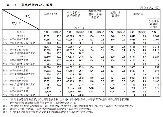 進路希望状況の推移