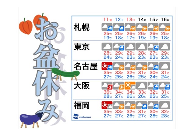 夏休み17 8 11 16お盆休み最新天気 雲は多いが暑さは続く リセマム