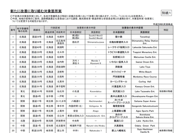 新たに改善に取り組む対象箇所案（1/2）　出展：交差点の標識に観光地名称を表示します！（第4報）～観光地へのわかりやすい案内に向けて～