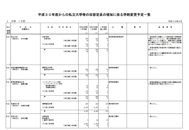 平成30年度からの私立大学等の収容定員の増加にかかる学則変更予定一覧（一部）