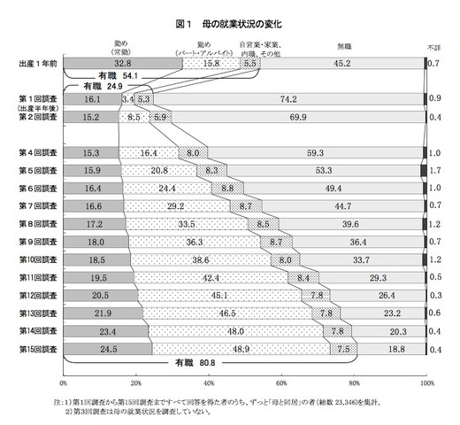 母の就業状況の変化（平成13年出生児）