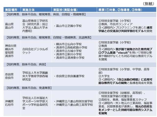 H29年度「若年層に対するプログラミング教育の普及推進」　採択事業一覧（1/3）