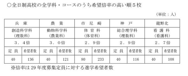 全日制高校の全学科・コースのうち希望倍率の高い順5校