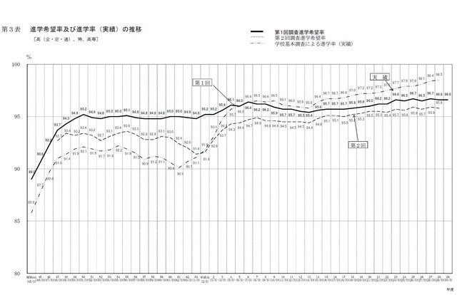 進学希望率および進学率（実績）の推移