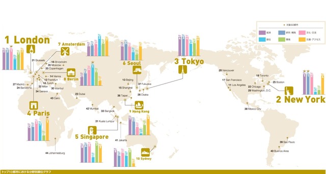 世界の都市総合力ランキング2017