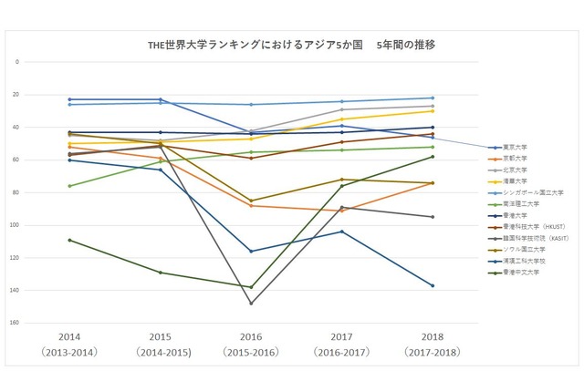 THE世界大学ランキングにおけるアジア5か国、5年間の推移（2013-2018）