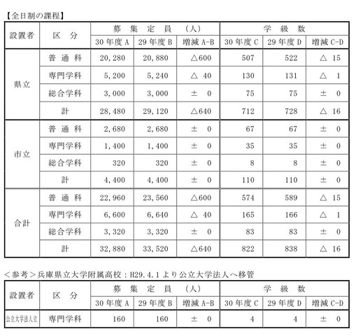 兵庫 県 公立 高校 倍率 2021 第 二 学区