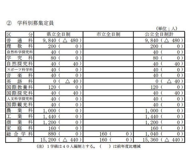 高校受験18 長野県公立高校入試 募集定員は前年比440人減 リセマム