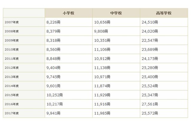 平均蔵書冊数　画像出典：公益社団法人 全国学校図書館協議会Webサイト「2017年度学校図書館調査」の結果より