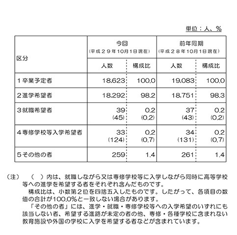 高校受験2018 栃木県立高校入試 第1回進路希望調査 倍率 全日制は1 21倍 リセマム