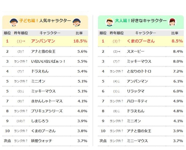 子どもが将来なりたいキャラクターランキング 男女1位は リセマム