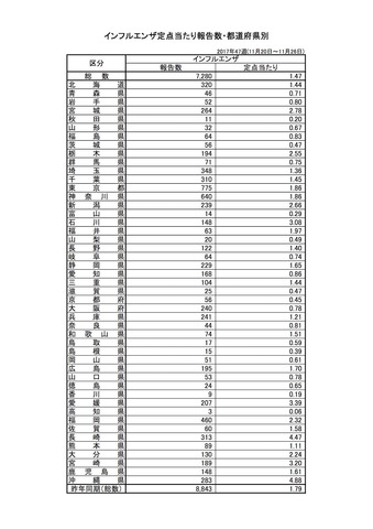 厚生労働省　第47週（11月20日から11月26日まで）のインフルエンザ発生状況