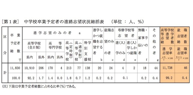 高校受験18 青森県高校入試 第1次進路希望調査 倍率 青森1 42倍 弘前1 55倍など リセマム
