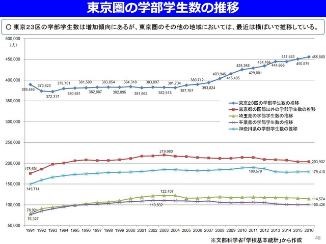 東京圏の学部学生数の推移