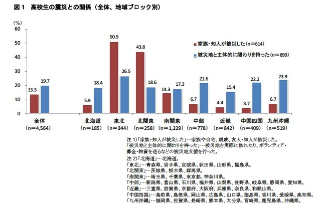 高校生の震災との関係（全体、地域ブロック別）