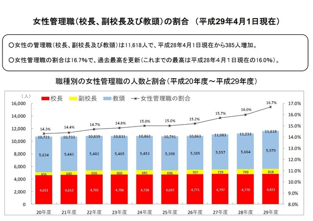 女性管理職の割合（平成29年4月1日現在）