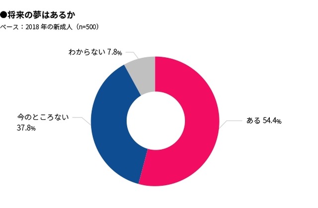 将来の夢がある新成人 過去最低の54 リセマム