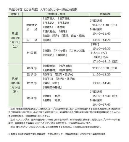 平成30年度（2018年度）大学入試センター試験の時間割　※画像は大学入試センター「平成30年度大学入学者選抜　大学入試センター試験実施要項」よりリセマム編集部が作成