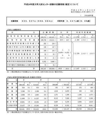 平成24年度大学入試センター試験の志願者数（確定）について