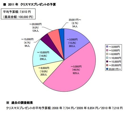 クリスマスプレゼントの予算（男女総合）