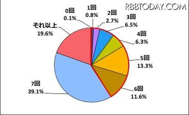 あなたのお子様は、この一週間に何回、排便がありましたか？