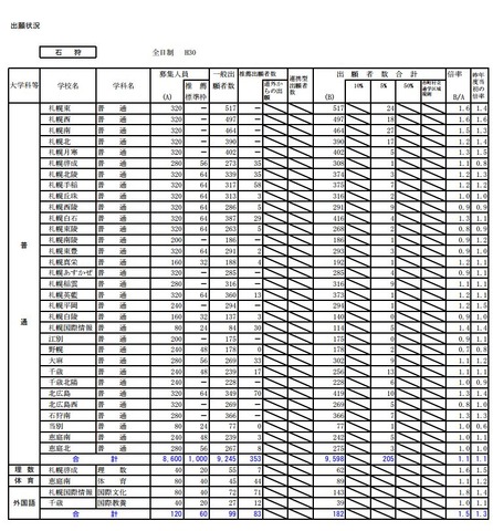 【高校受験2018】北海道公立高校の出願状況・倍率（1/25正午 ...