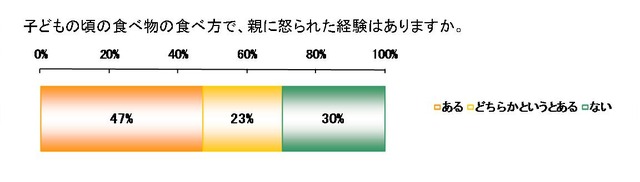 子どもの頃の食べ方で、親に怒られた経験はありますか