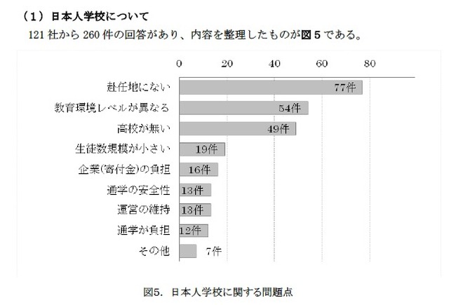 日本人学校に関する問題点