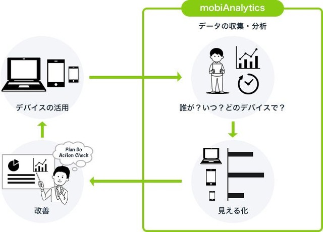 mobiAnalyticsの課題解決のプロセス