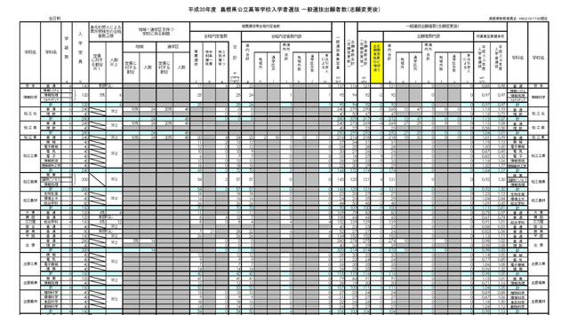 平成30年度 島根県公立高等学校入学者選抜 一般選抜出願者数（志願変更後）