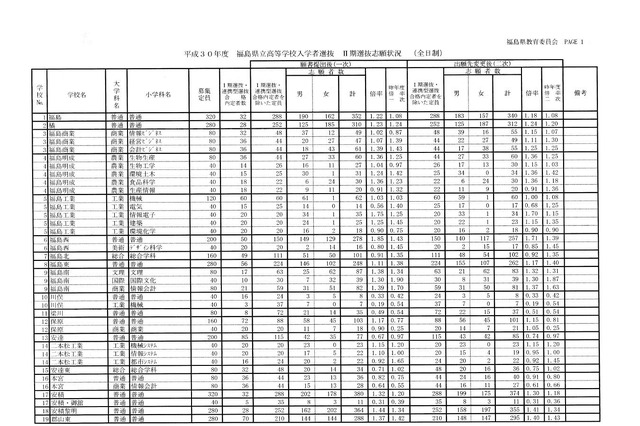 高校受験18 福島県立高入試ii期出願状況 倍率 確定 福島1 18倍 安積1 30倍など リセマム