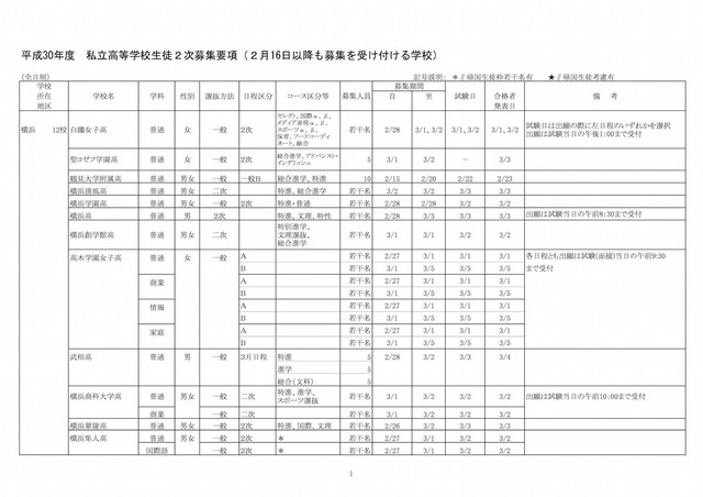平成30年度 神奈川県私立高等学校生徒2次募集要項（2月16日以降も募集を受け付ける学校）