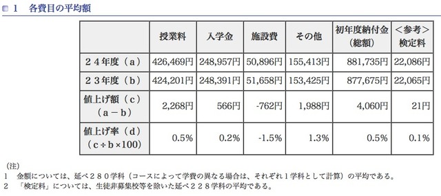 初年度納付金　各費目の平均額