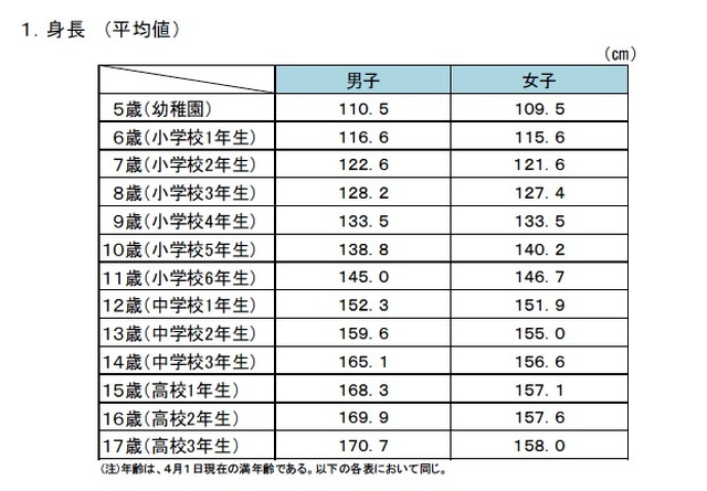 身長 高校生 平均 最新の日本人男性の身長 年齢別の平均値と5段階評価