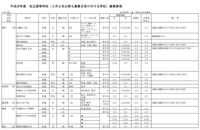高校受験18 神奈川県私立高2次募集 3 2以降受付校公表 リセマム