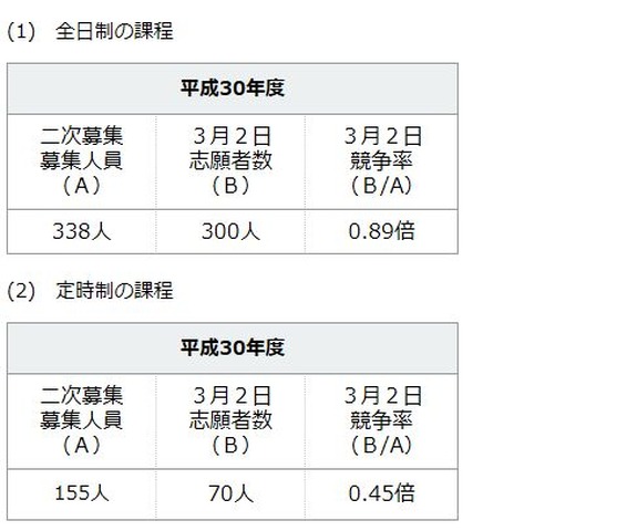 平成30年度（2018年度）神奈川県公立高校共通選抜2次募集の志願状況（願書受付締切時）