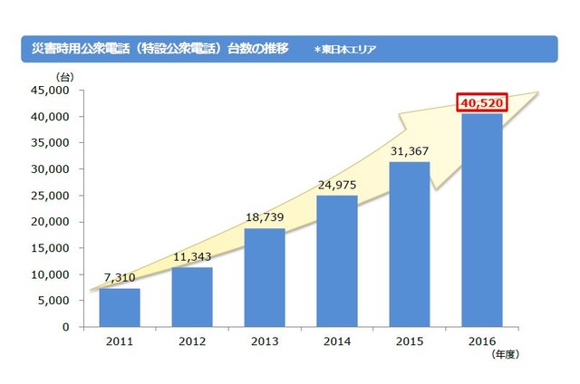 災害時用講習電話（特設講習電話）台数の推移※東日本エリア