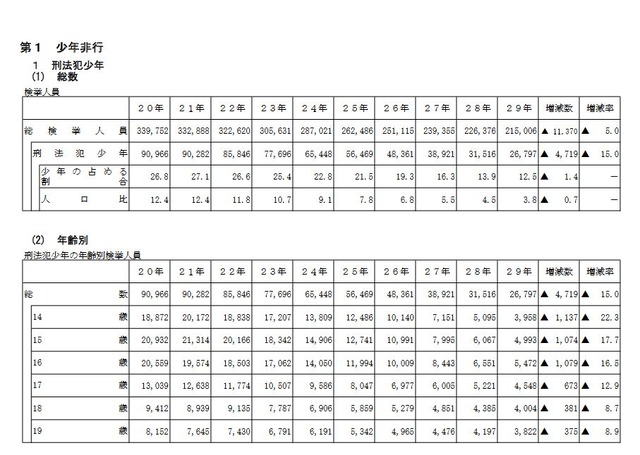 刑法犯少年の検挙人員