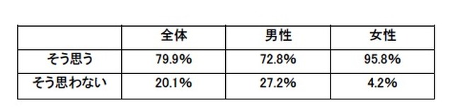 子どもが生まれたときには、育児休業を取得したい