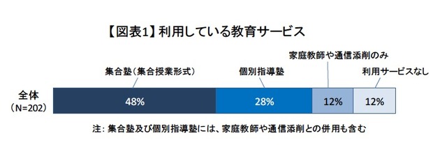 利用している教育サービス