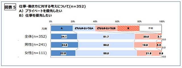 仕事・働き方に対する考えについて