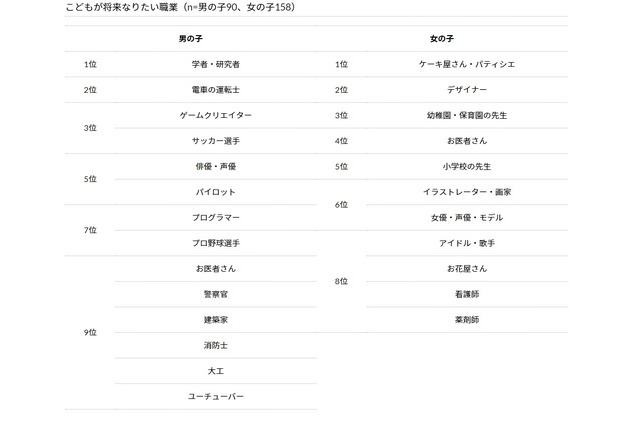 子どもが将来なりたい職業