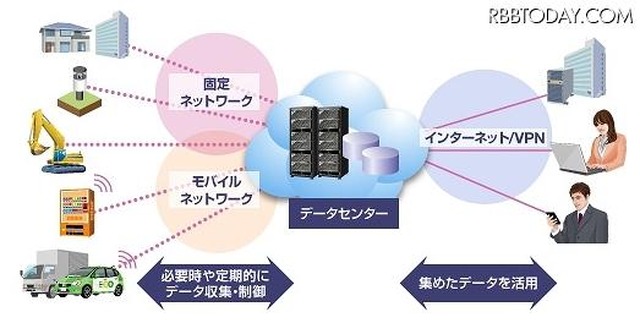 M2M（Machine to Machine）の概要