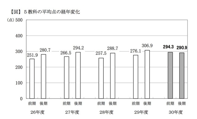 高校受験2018 千葉県のh30年度入試 前期平均点294 3点 過去5年で最高 リセマム