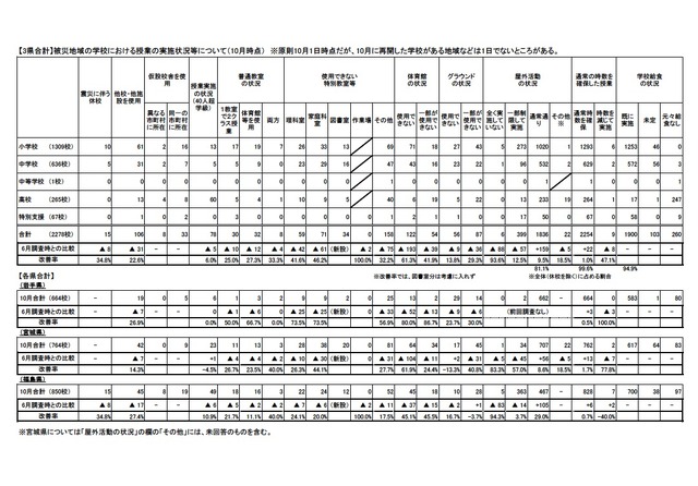 （3県合計）被災地域の学校における授業の実施状況等について（10月時点）